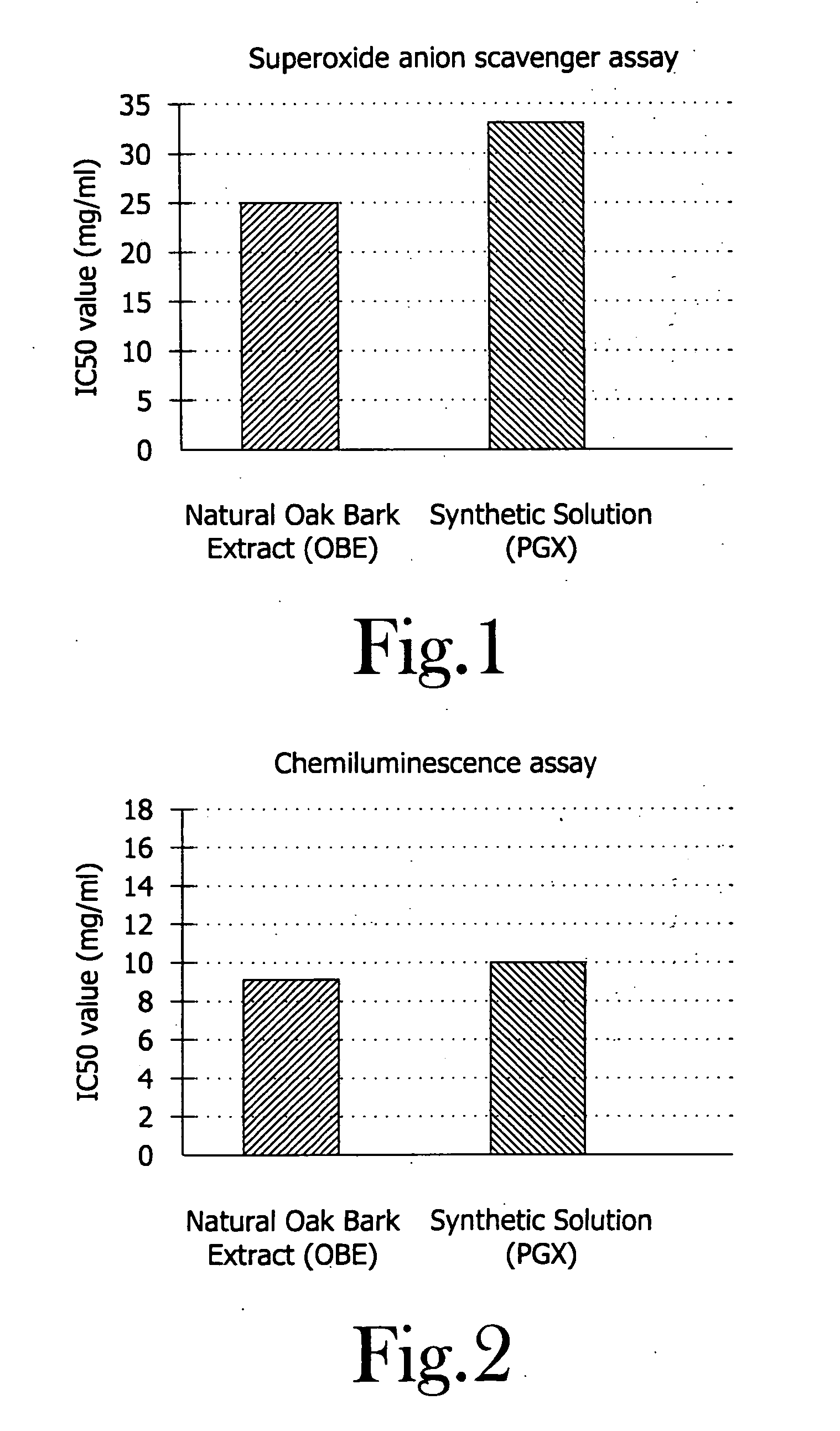 Reduction of reactive oxygen species in chronic wound management