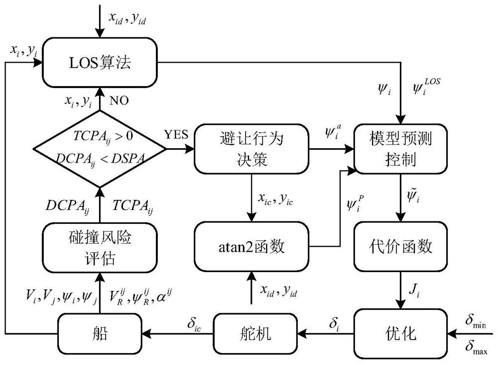 Model prediction control method for real-time automatic collision avoidance of multiple ships