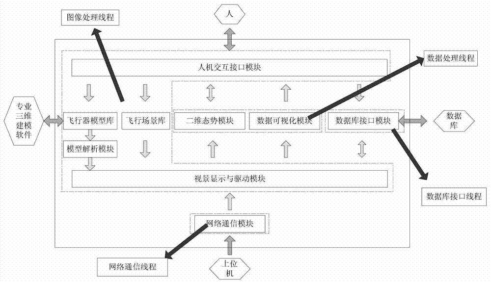 Typical aircraft visual simulation system