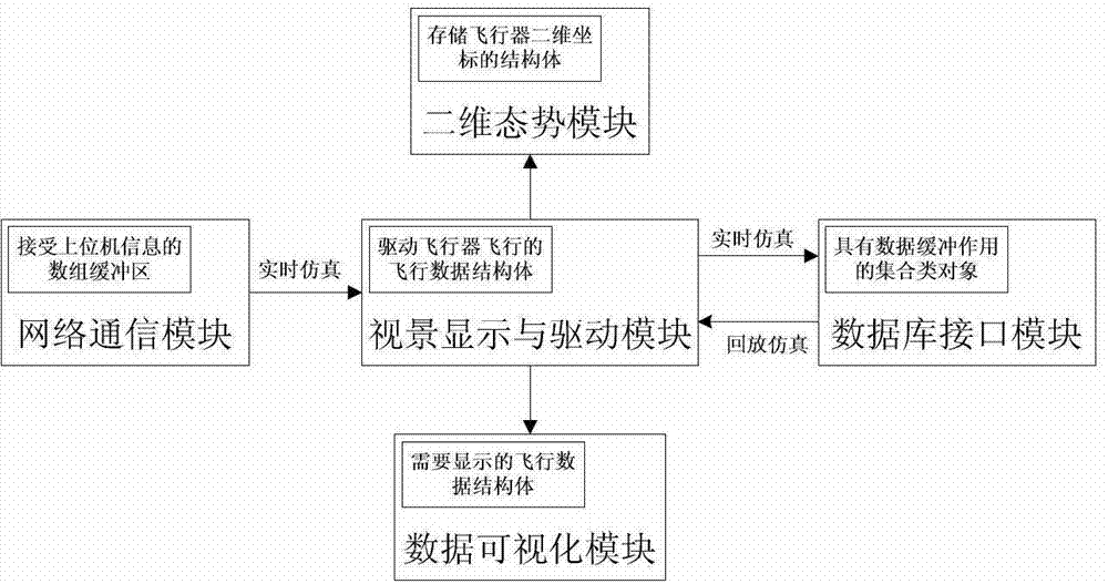 Typical aircraft visual simulation system