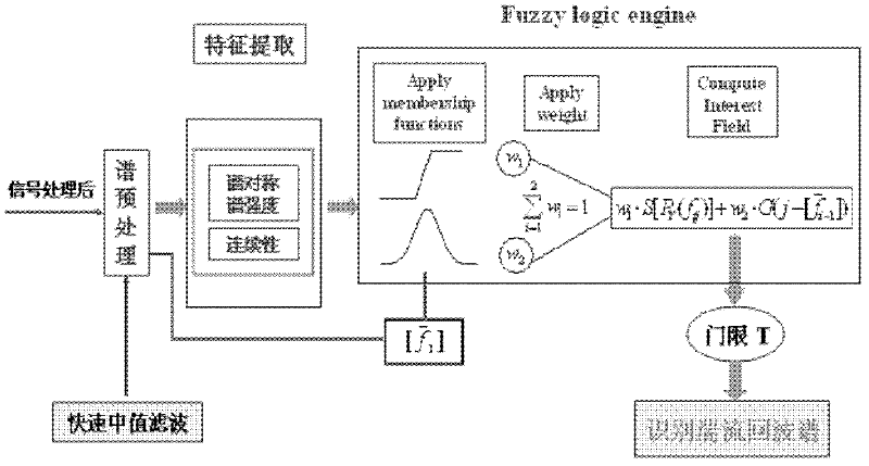 Wind profile radar echo spectrum reconfiguration method based on fuzzy logic recognition