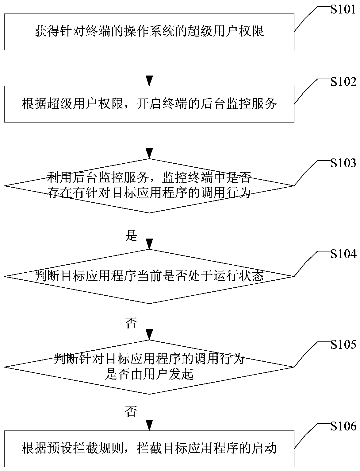 Application program blocking method and device