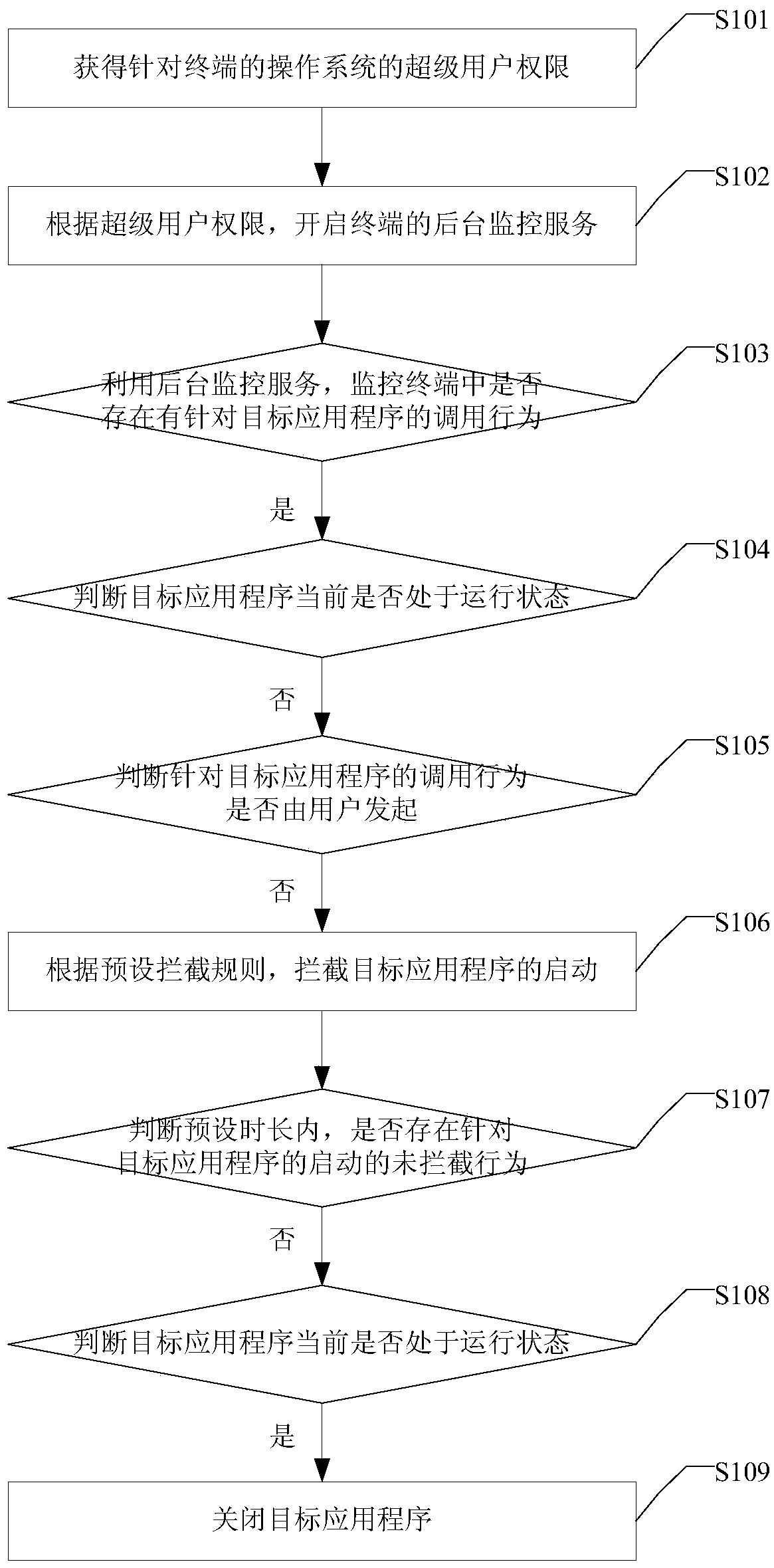 Application program blocking method and device