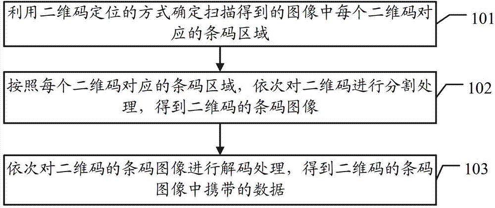 Batch scanning method of two-dimensional codes, and scanning equipment