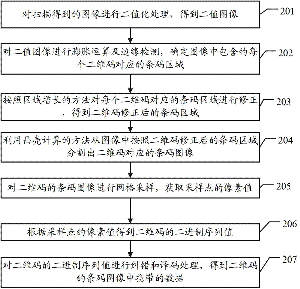 Batch scanning method of two-dimensional codes, and scanning equipment