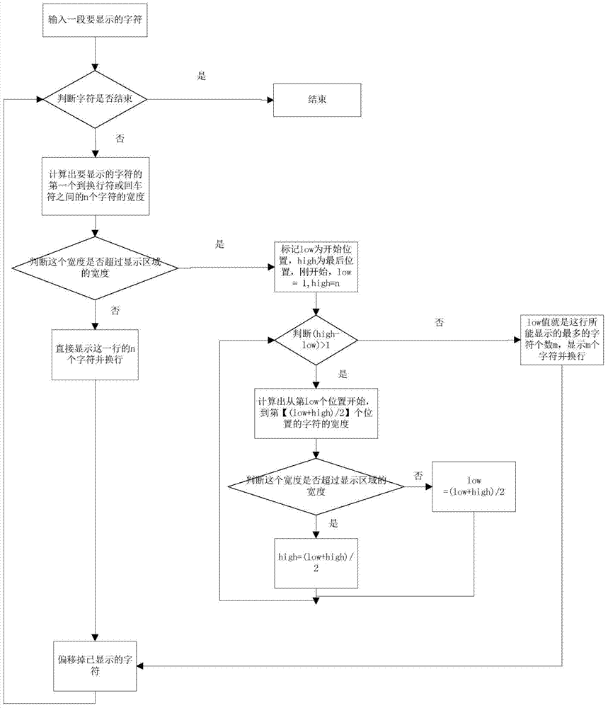 A method for displaying multi-line characters