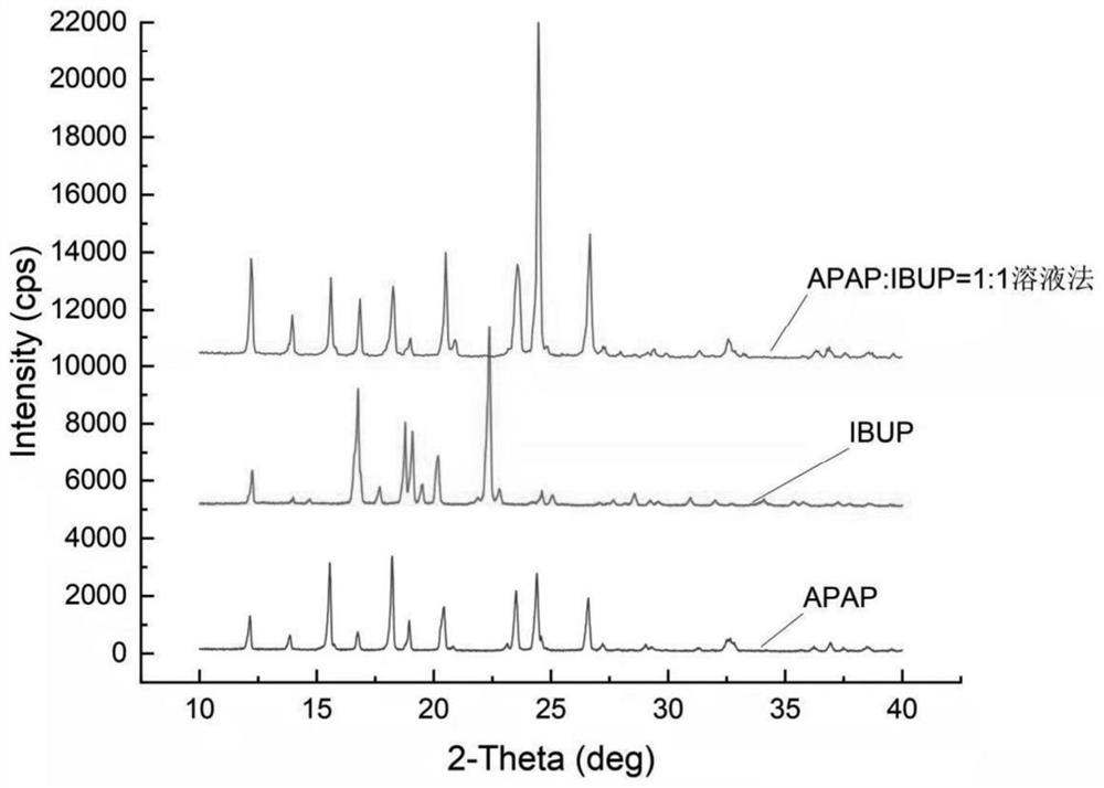 Acetaminophen-ibuprofen pharmaceutical co-crystal and preparation method thereof