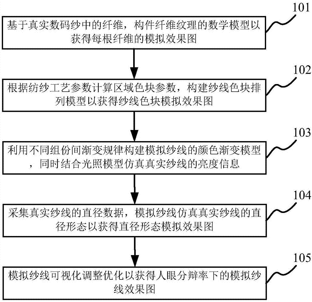 Fiber-based digital yarn simulation method