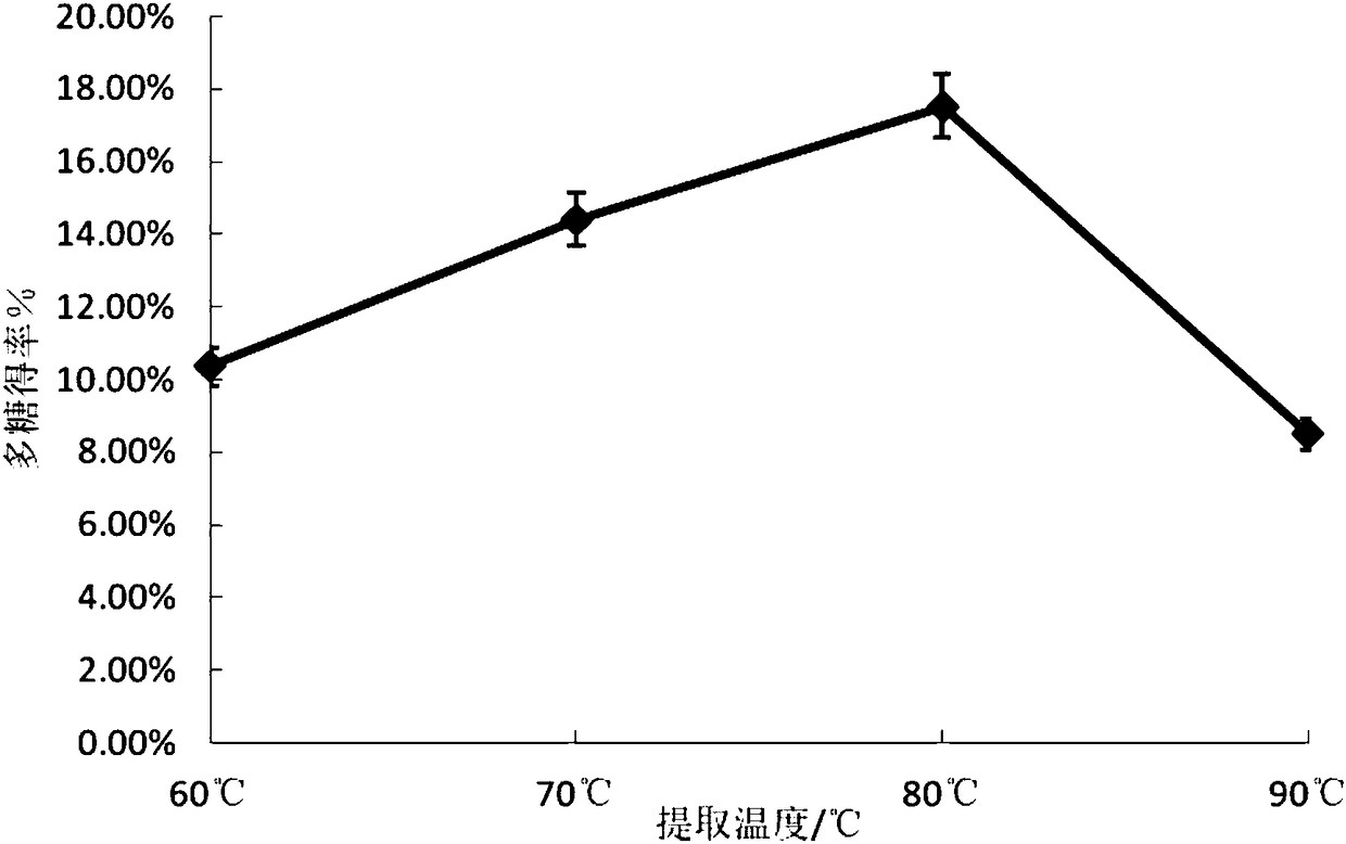 Extraction method of lilium brownii polysaccharide