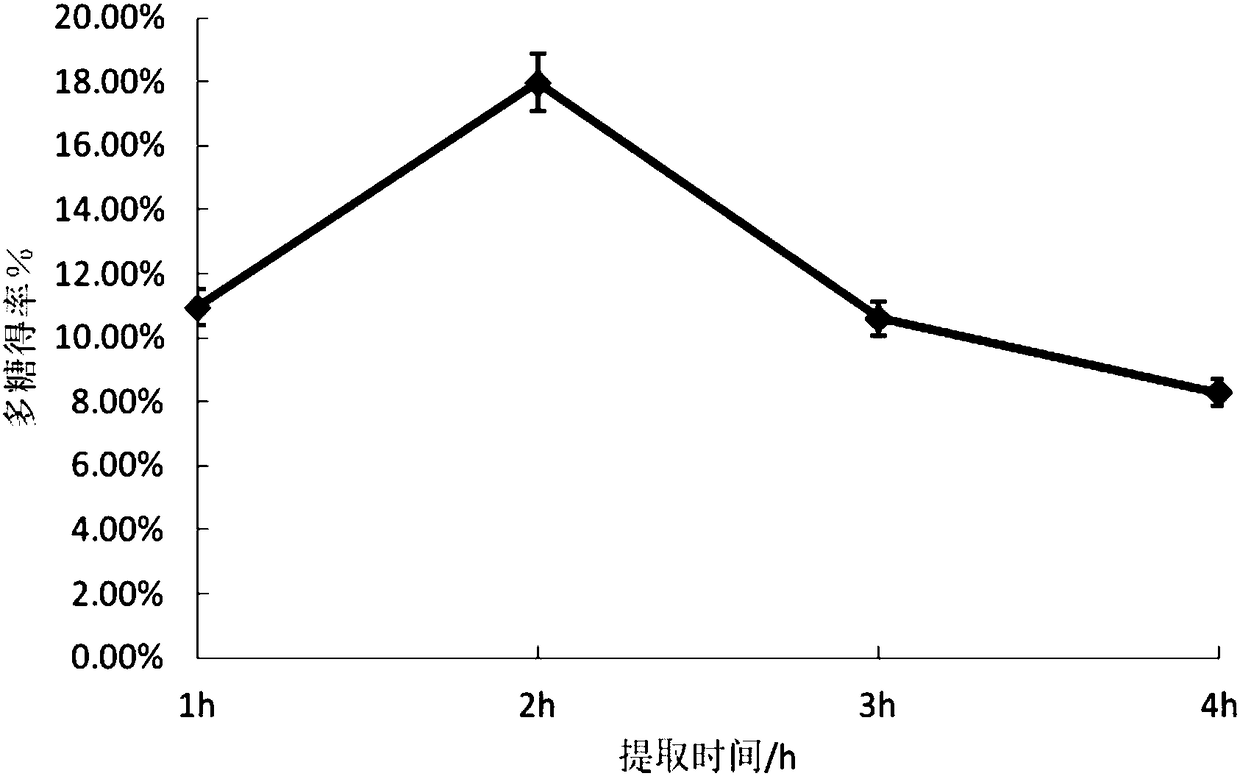 Extraction method of lilium brownii polysaccharide