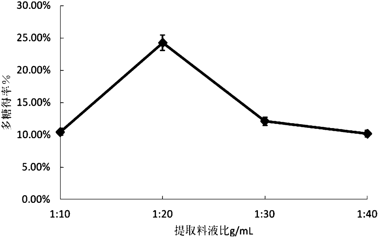 Extraction method of lilium brownii polysaccharide