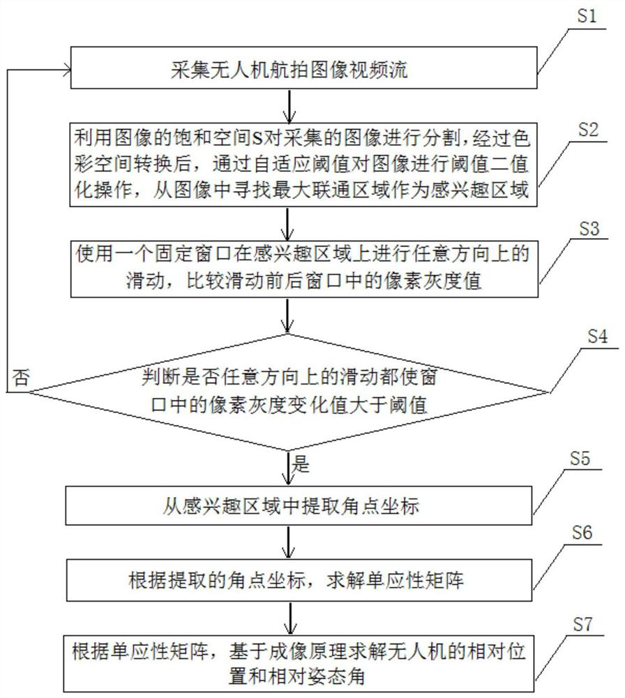 Unmanned aerial vehicle visual attitude and position calculation method based on image marking