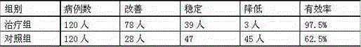 Preparation for cancer patient to take during chemotherapy period and preparation method