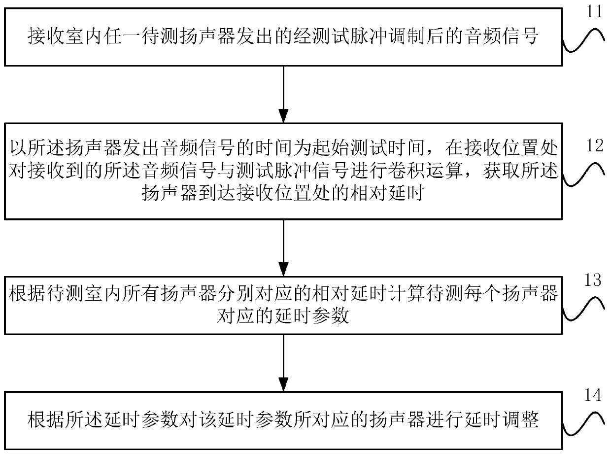 A method and equipment for automatically adjusting delay of a loudspeaker