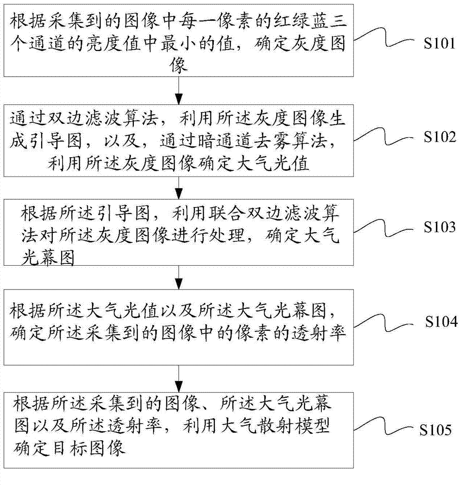 Picture processing method and device