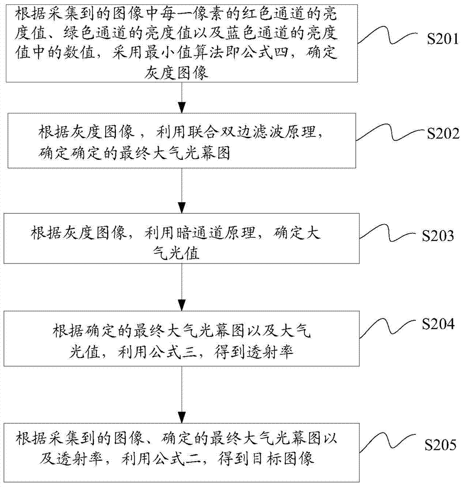 Picture processing method and device