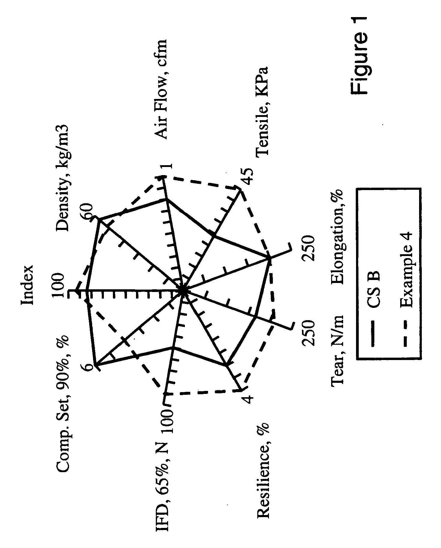 Viscoelastic foams having high air flow