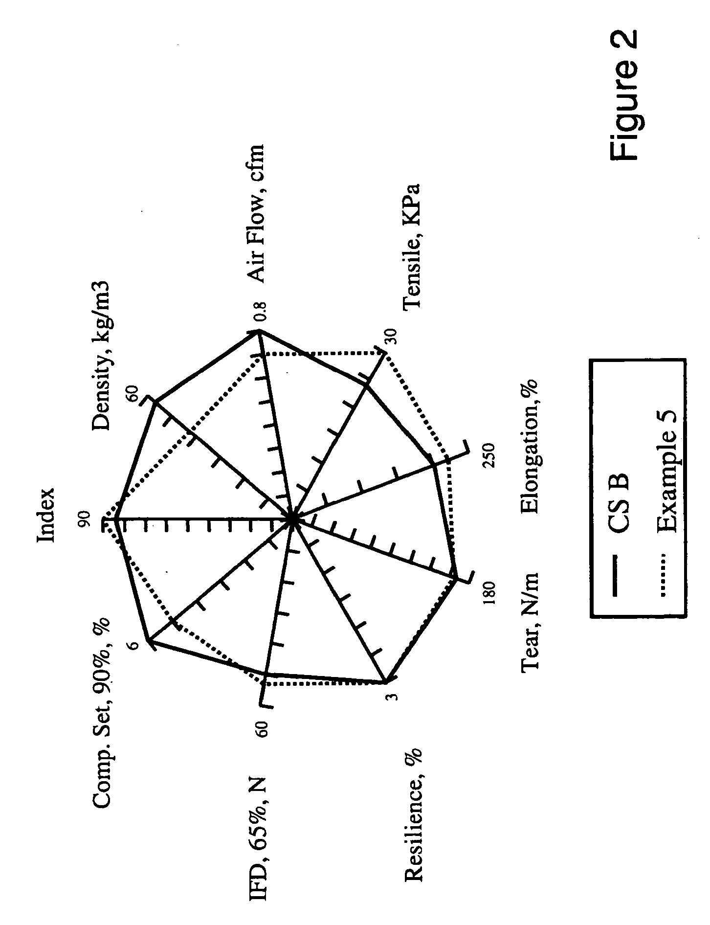 Viscoelastic foams having high air flow