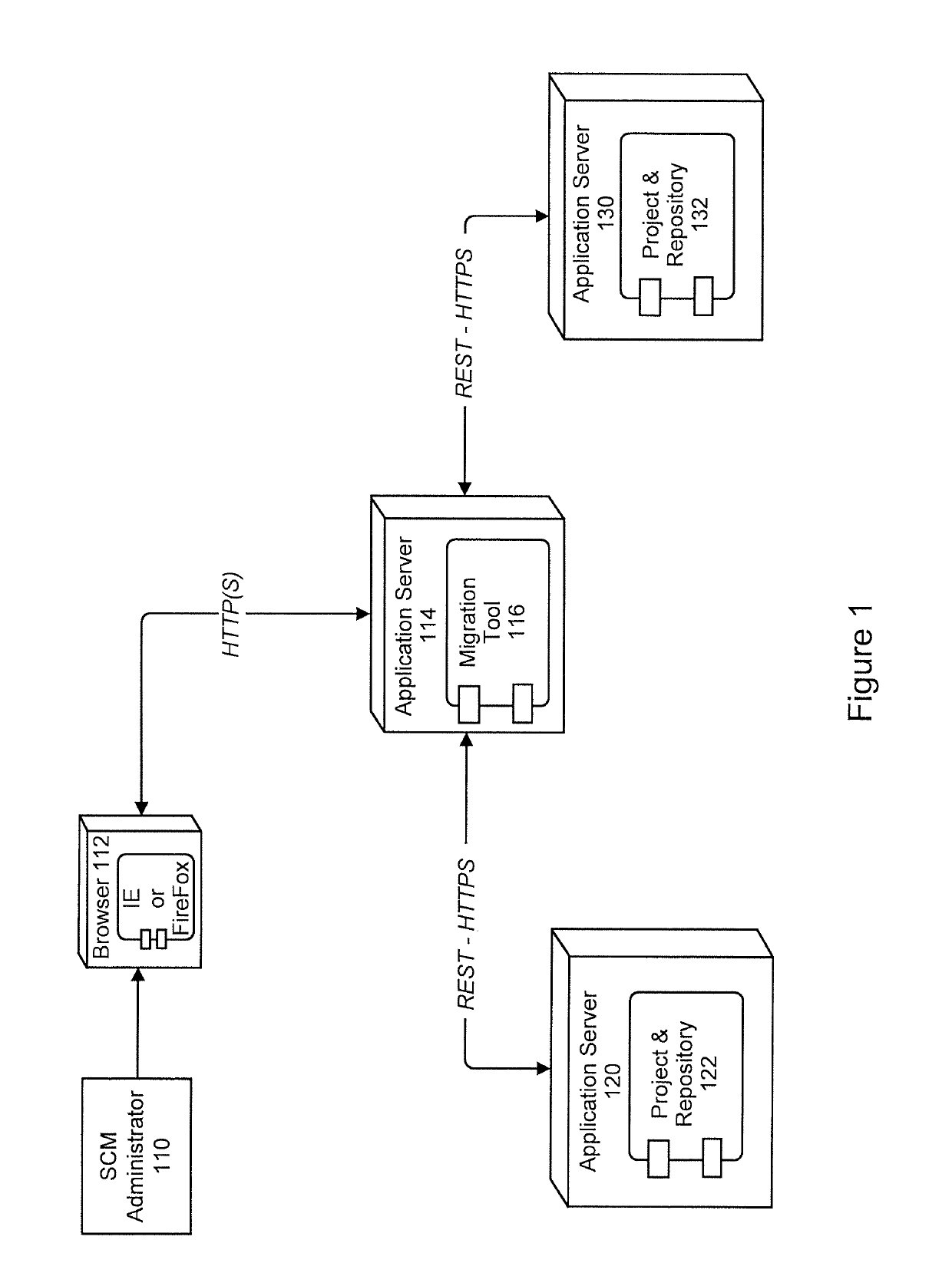 Method and system for implementing an automated migration tool