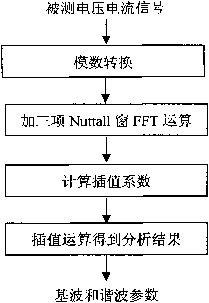 Fundamental wave and harmonic wave detecting method based on three-coefficient Nuttall windowed interpolation FFT