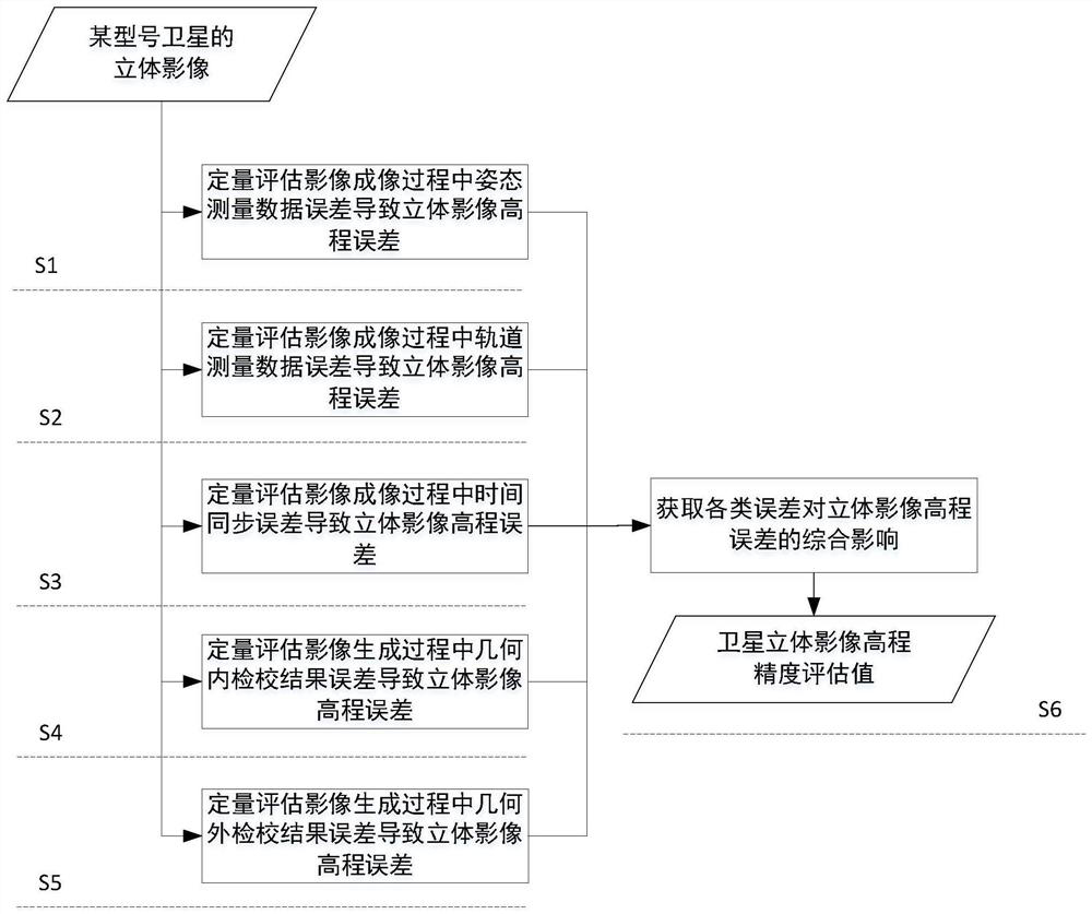 Remote sensing satellite stereoscopic image elevation precision quantitative evaluation method