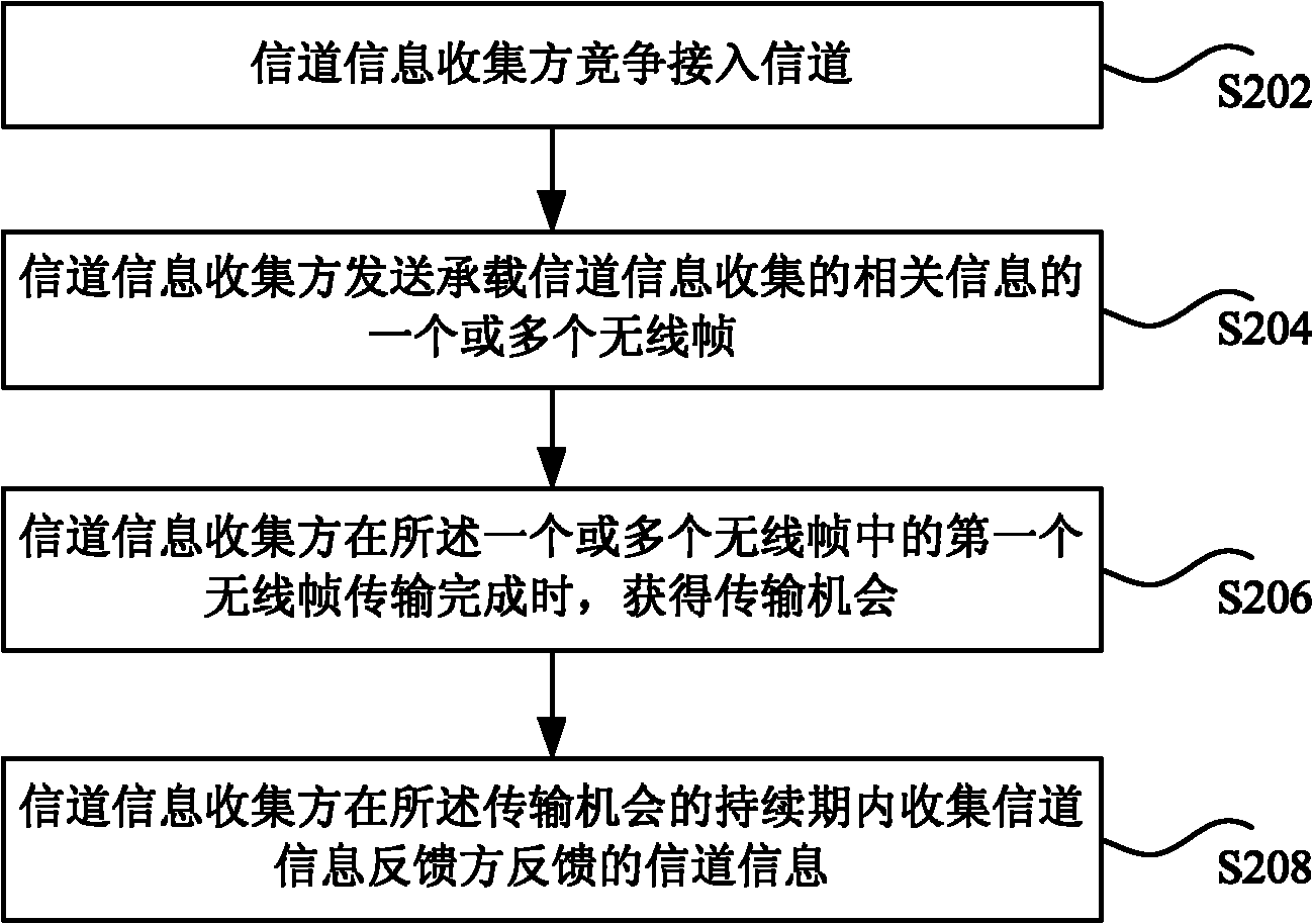 Method and device for channel information collection