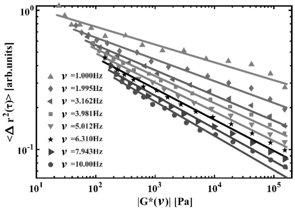 Device and method for optical micro-rheology for characterizing viscoelasticity of soft substance