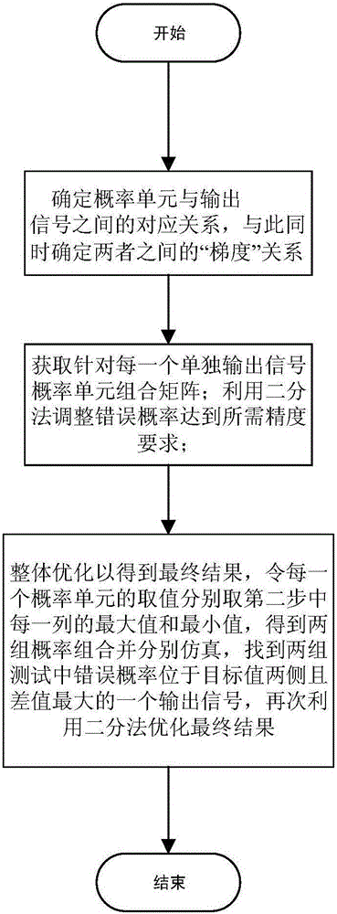 Probability circuit simulation method based on steepest descent method and bisection method