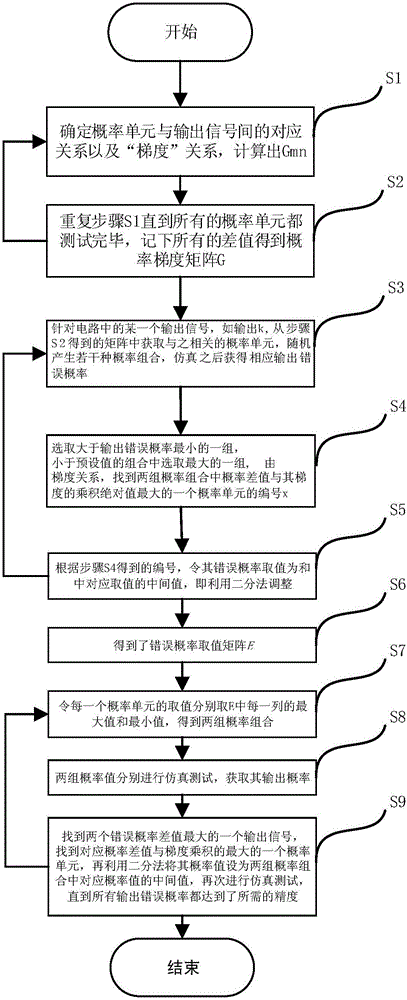 Probability circuit simulation method based on steepest descent method and bisection method