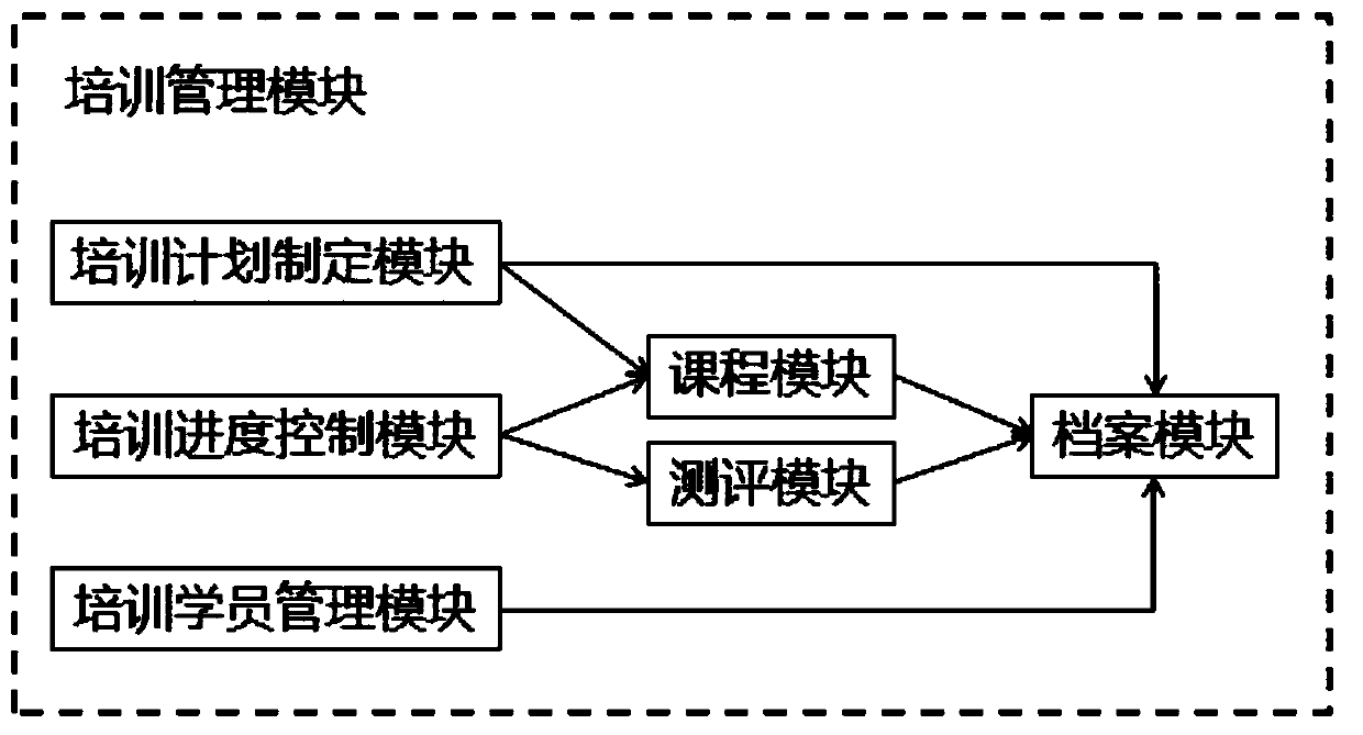 Business training management system