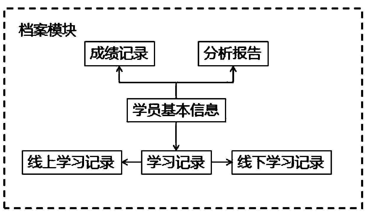 Business training management system