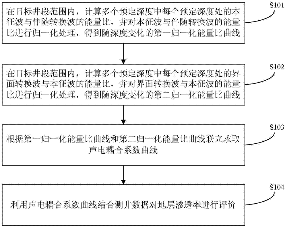 Method of Extracting Parameters from Measurement Data of Acoustoelectric Effect Downhole Detector