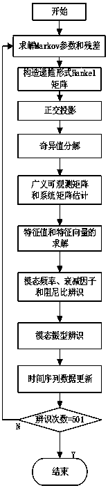 Low frequency oscillation identification method for power system based on O3KID algorithm