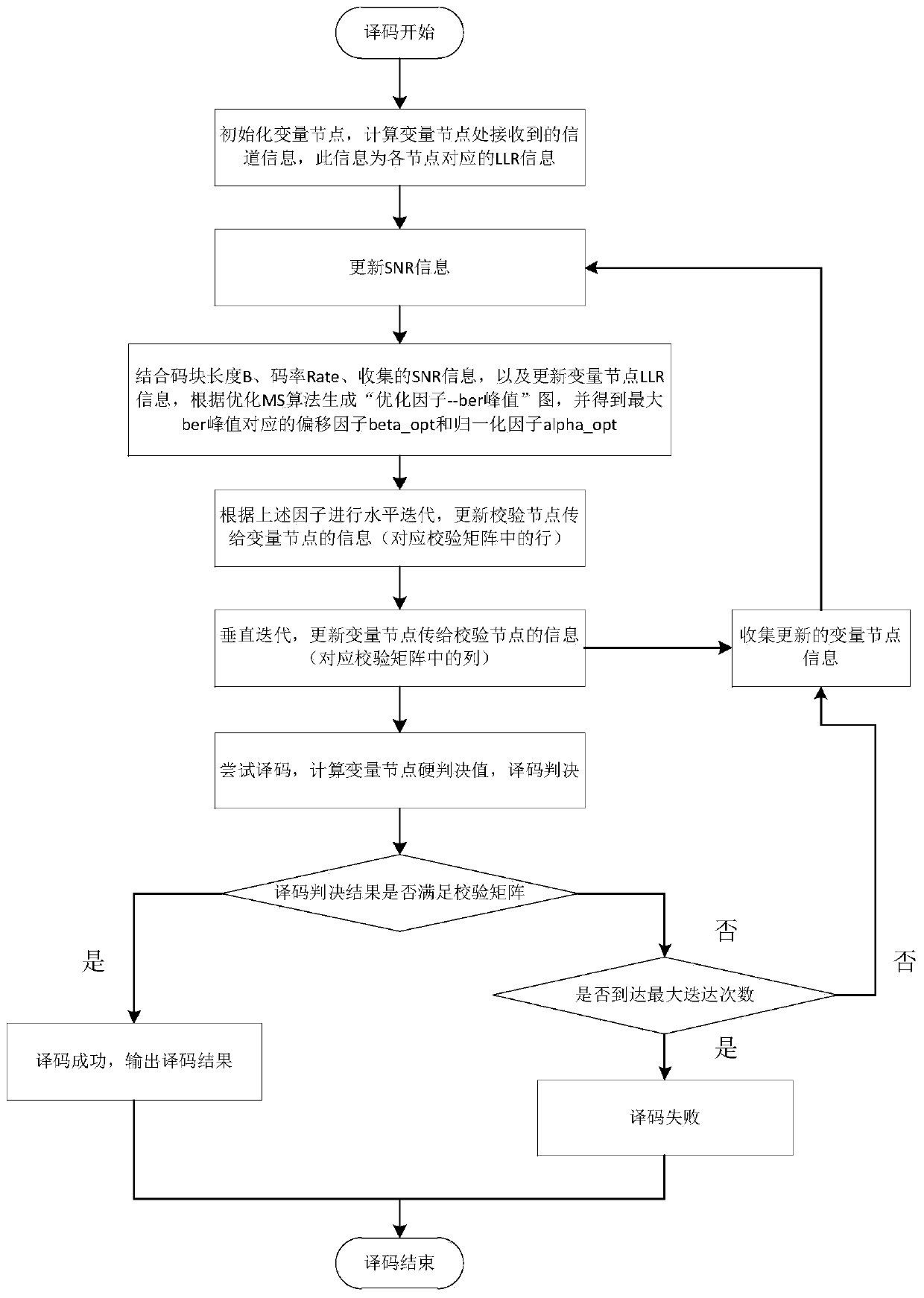 LDPC decoding method and system, electronic device and storage medium