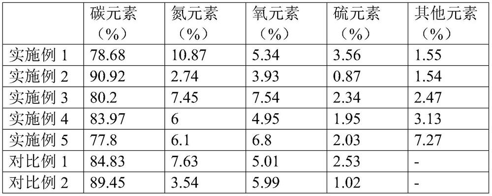 Preparation method and application of nitrogen and sulfur co-doped carbon nanotubes