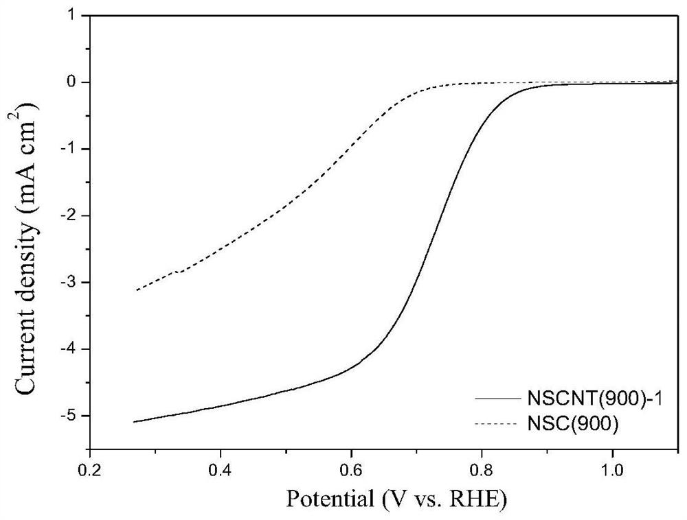 Preparation method and application of nitrogen and sulfur co-doped carbon nanotubes