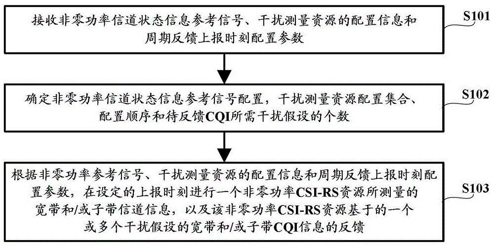 Method, device and system for periodic feedback of sub-band channel information