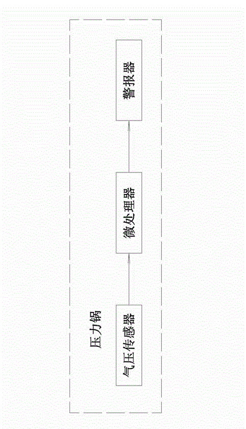 Pressure cooker with pressure sensor