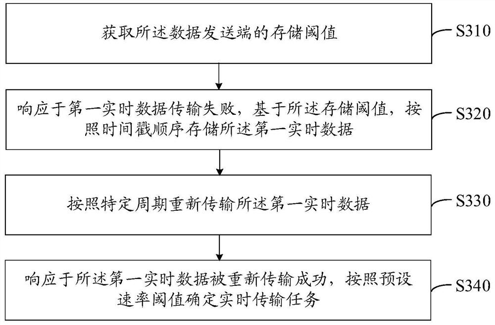 Data transmission method and device, equipment and storage medium