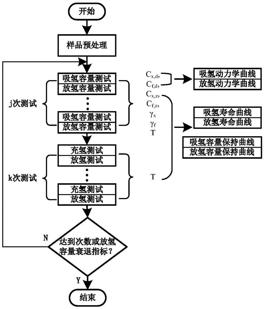 Hydrogen storage material hydrogen absorption and desorption cycle life testing device and method