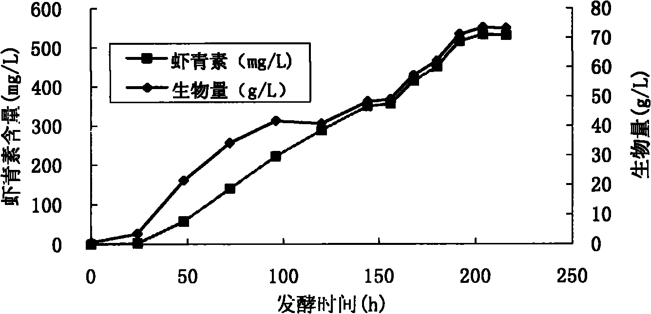 Fermentation method of co-production of astaxanthin and Fructooligosaccharide