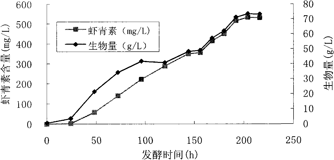 Fermentation method of co-production of astaxanthin and Fructooligosaccharide