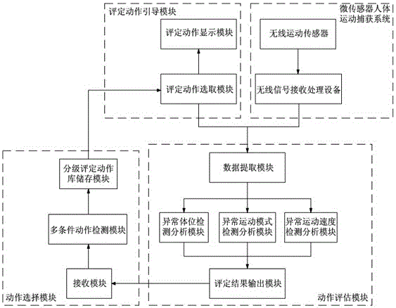 A Gradient Motor Function Automatic Evaluation System