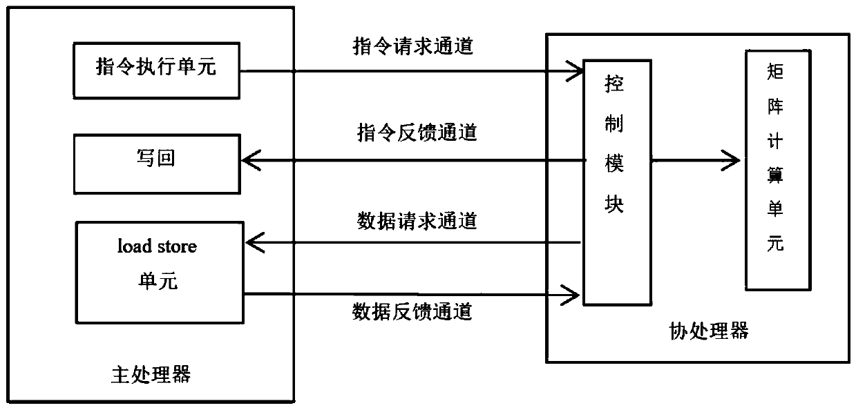 Matrix convolution calculation method, interface, coprocessor and system based on RISC-V architecture