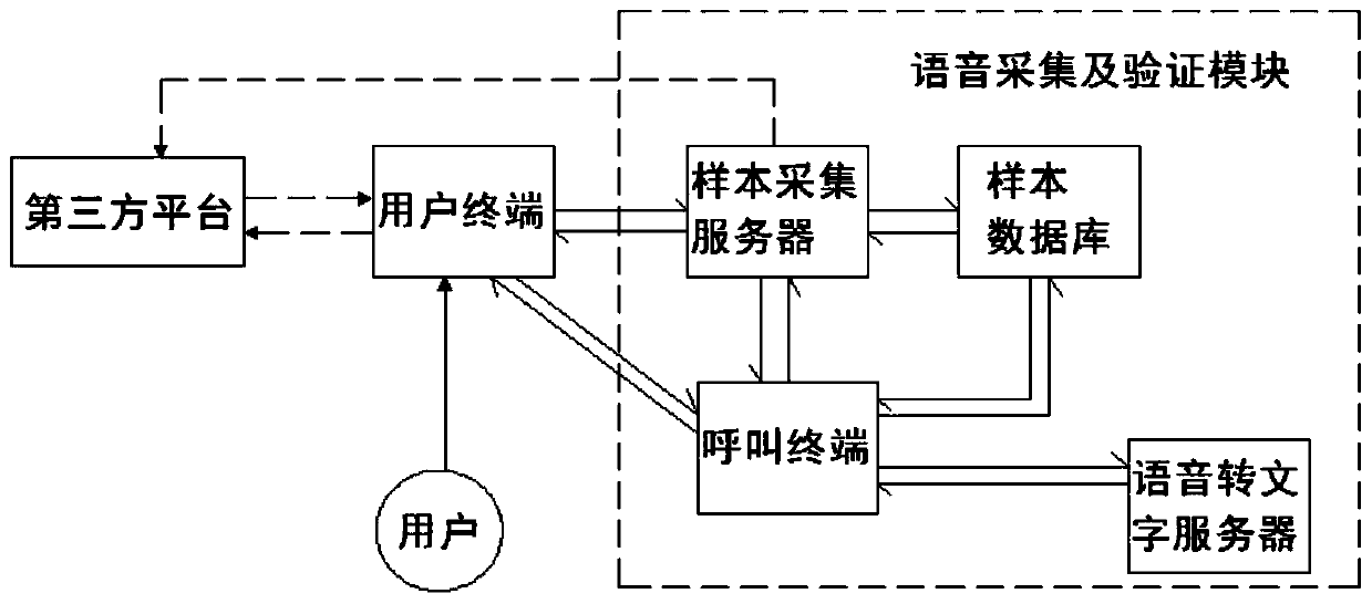 Voice data sample acquisition system and method based on verification code