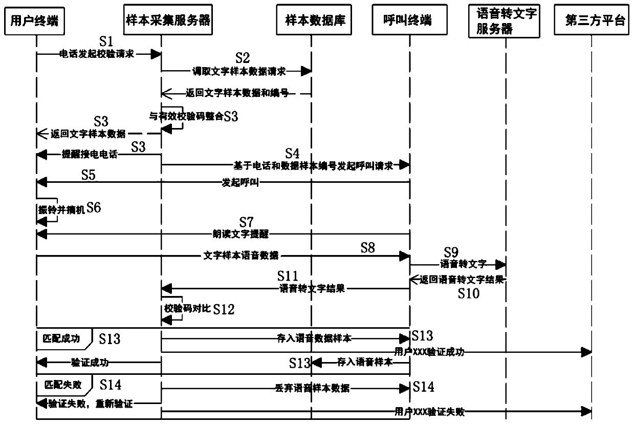 Voice data sample acquisition system and method based on verification code