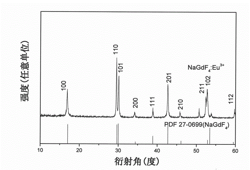 Preparation method of bowknot-shaped europium-doped sodium tetrafluoro gadolinium red luminescent nano material