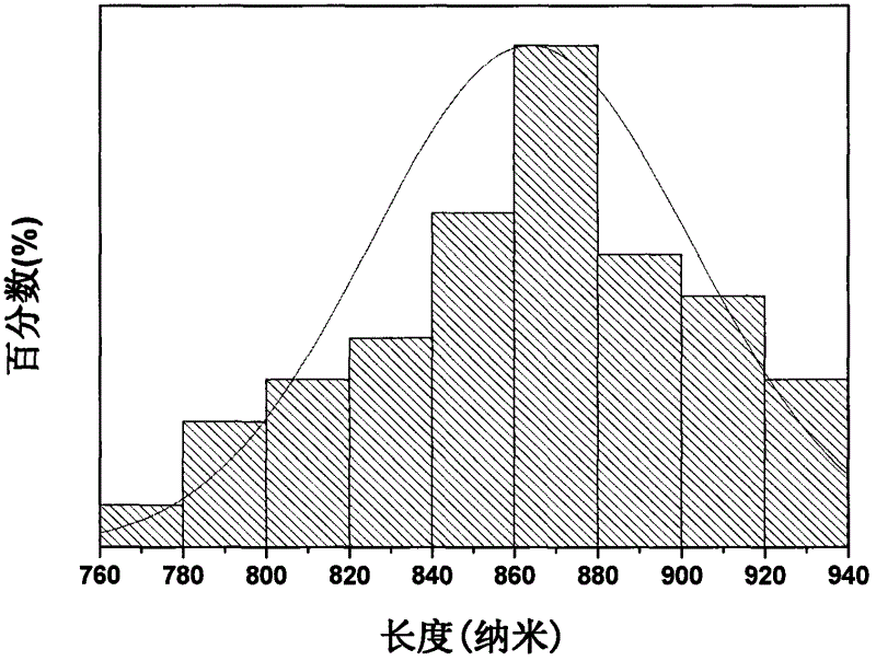 Preparation method of bowknot-shaped europium-doped sodium tetrafluoro gadolinium red luminescent nano material