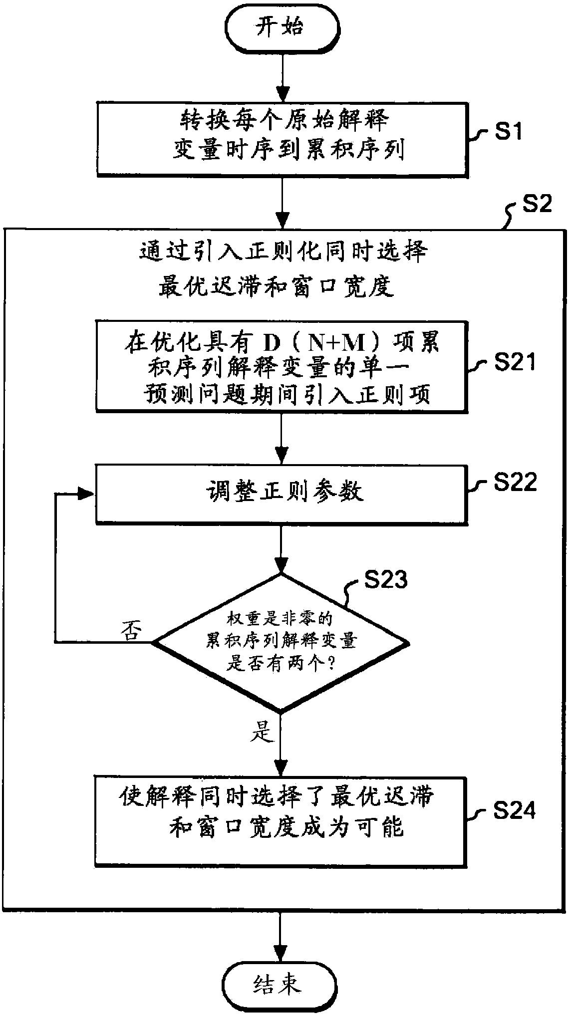 Time-series data analysis method, system and computer program