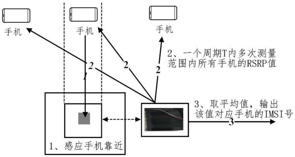 A method for quickly and accurately extracting mobile communication terminal user ids in short-distance space